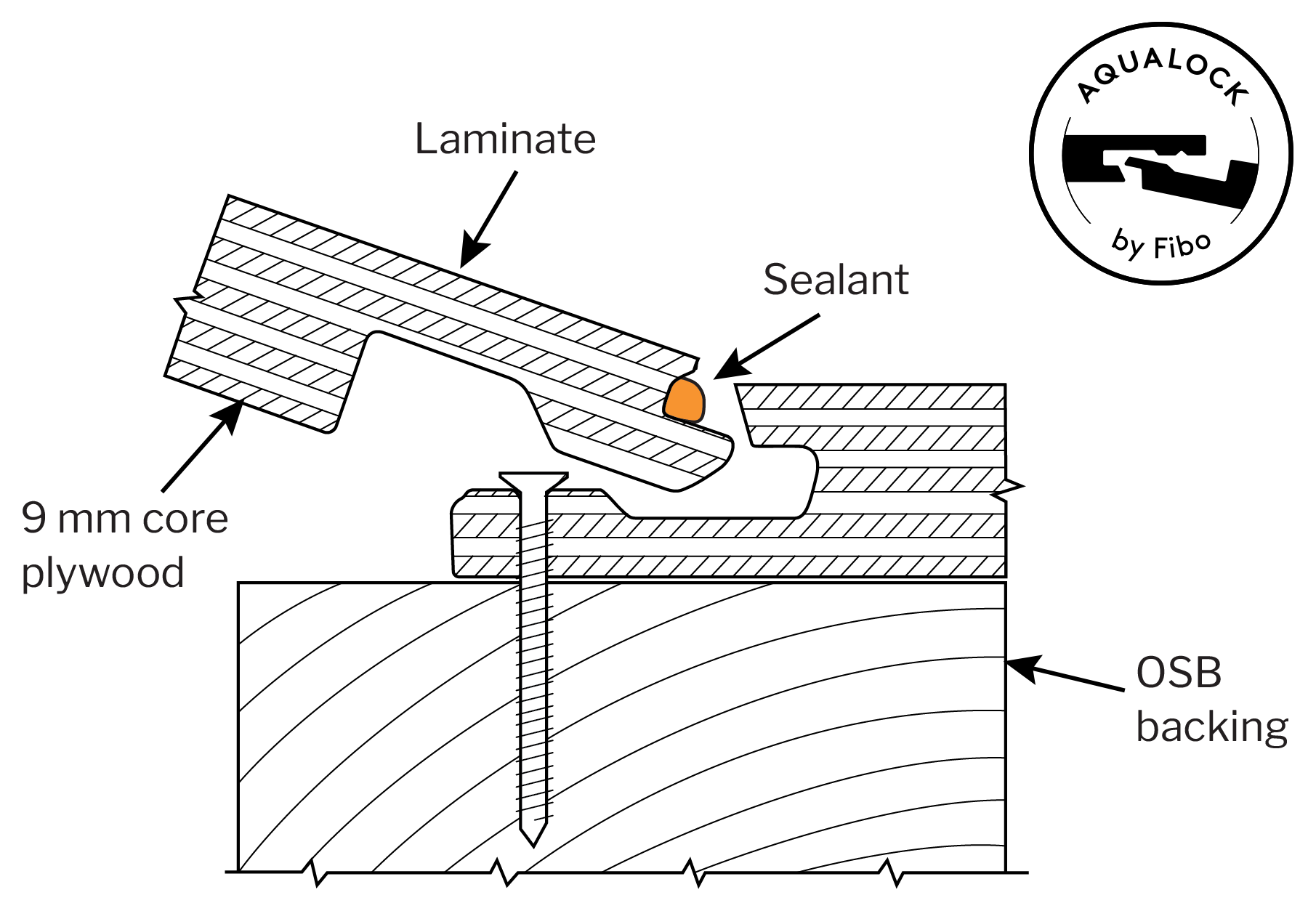 arrows pointing to backing, laminate and sealant. aqualock by fibo logo
