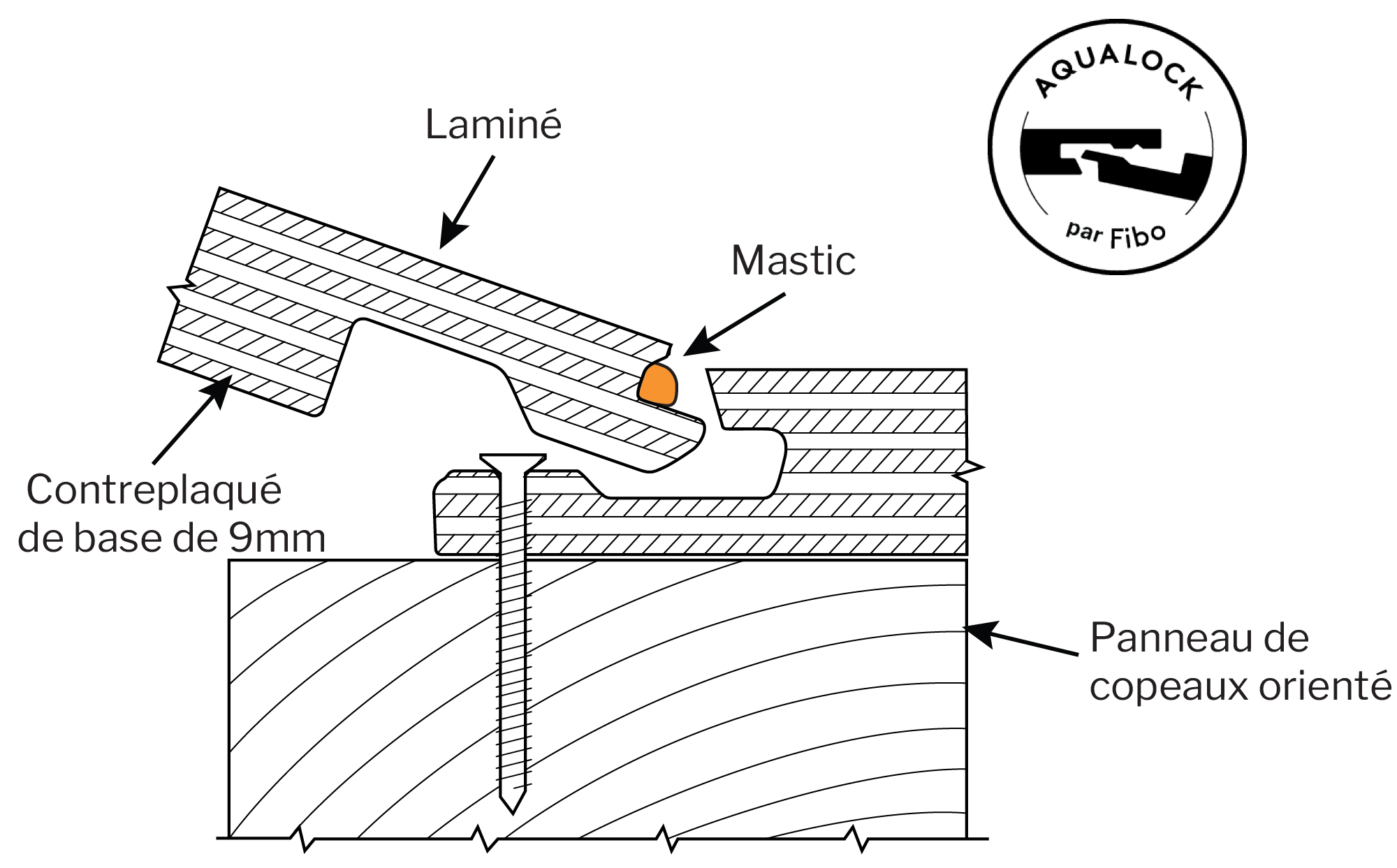 flèches pointant vers le Contreplaqué de base, le Panneau de copeaux orienté et le mastic. logo aqualock par fibo